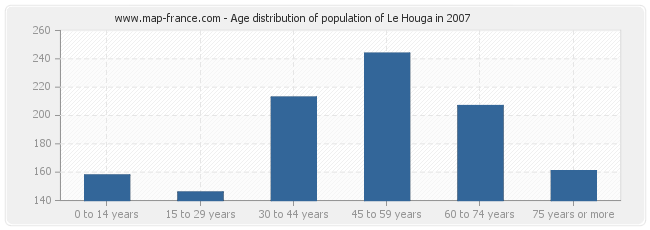 Age distribution of population of Le Houga in 2007